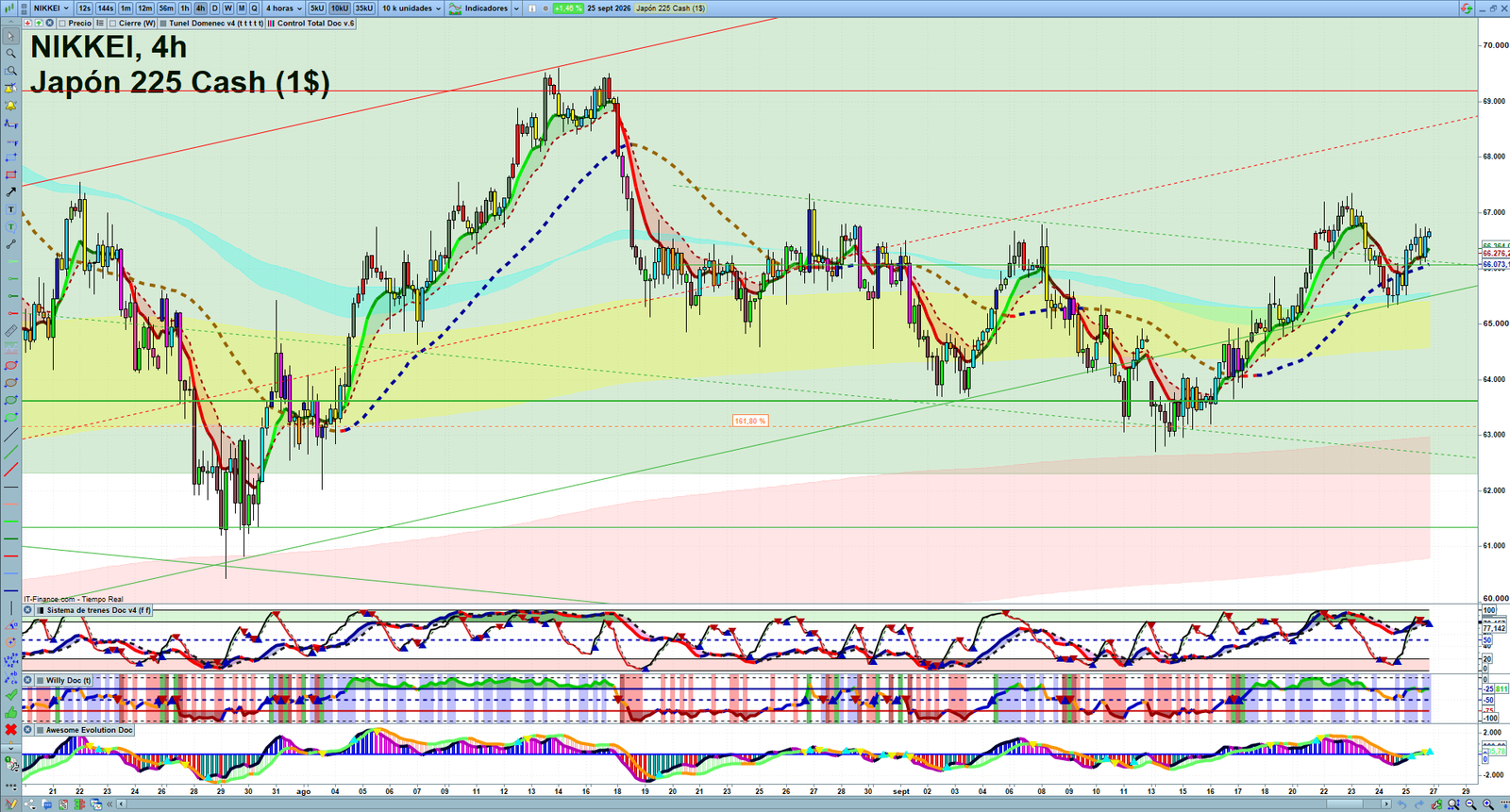 Nikkei H4 technical analysis chart showing short-term market structure and intraday price action
